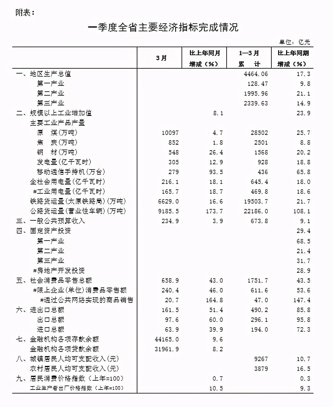 贵州GDP超过山西2021_2021上半年29省市GDP出炉:江西超陕西,云南超辽宁,山西超贵州