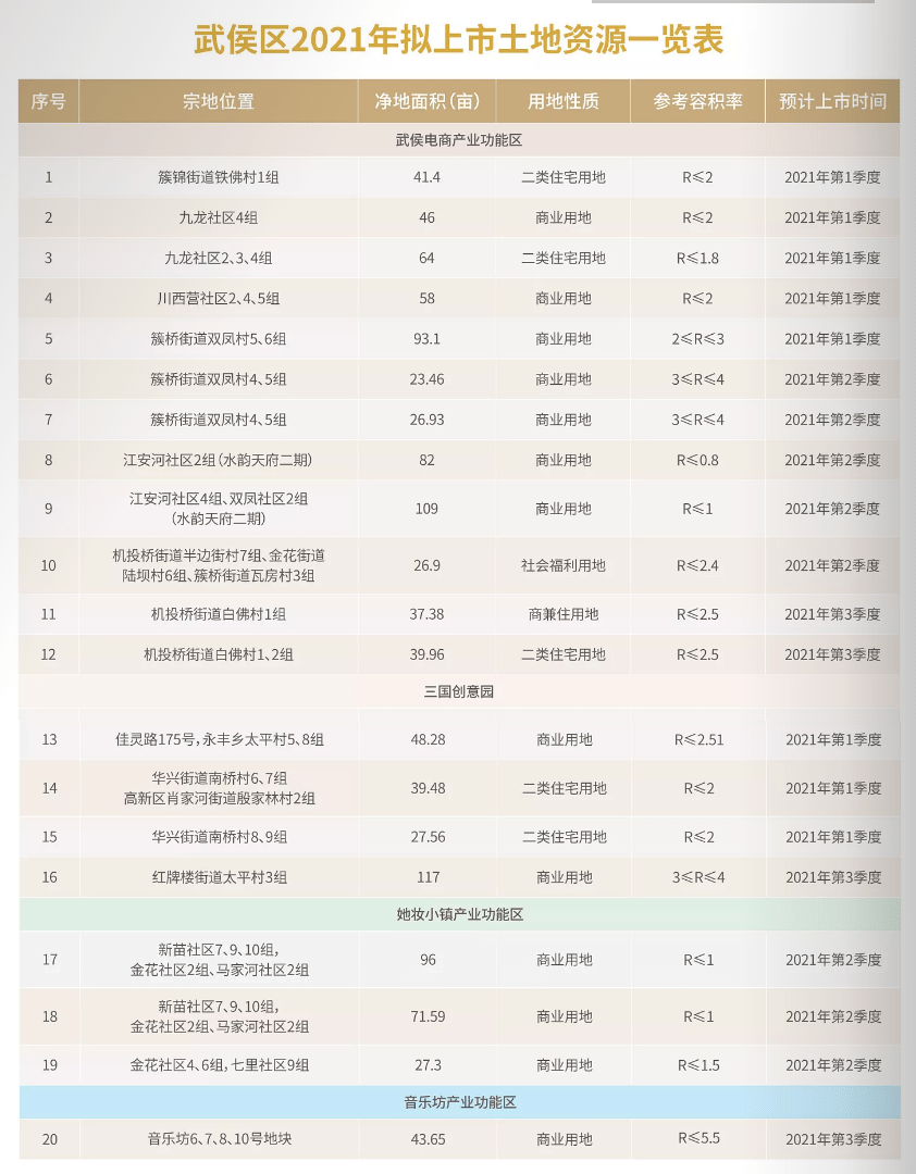 成都2021年武侯区GDP_2021年成都土地投资清单武侯区篇 20宗合约1119亩,武侯新城成主力 封面天天见 楼市报