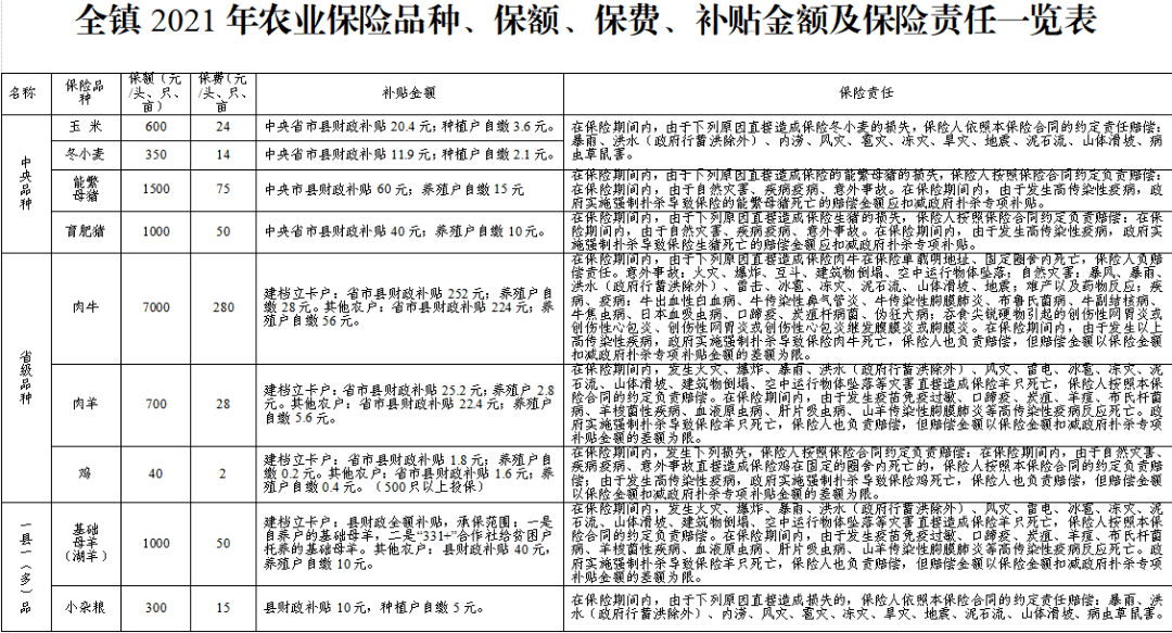 甜水镇2021年农业保险参保及理赔服务政策宣传清单