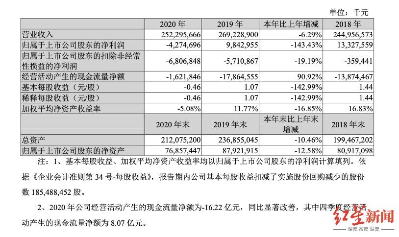 苏宁易购发布2020年年报营收与净利双pg电子平台双下降(图1)