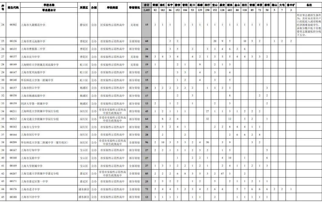 2021上海高中排名_上海夜景(3)