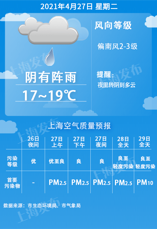 天气 今夜到明天有雨 后天起逐渐放晴 5月2日升温至29度 阵雨