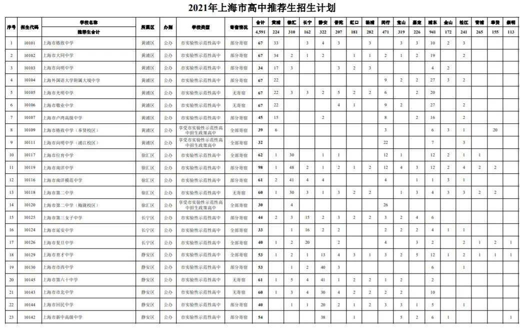 2021上海高中排名_上海夜景(3)