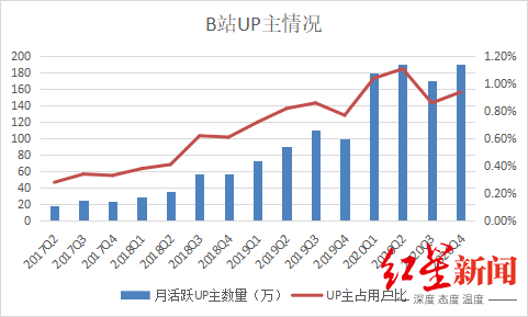 来源|走过“用爱发电”阶段，B站up主能赚多少钱？