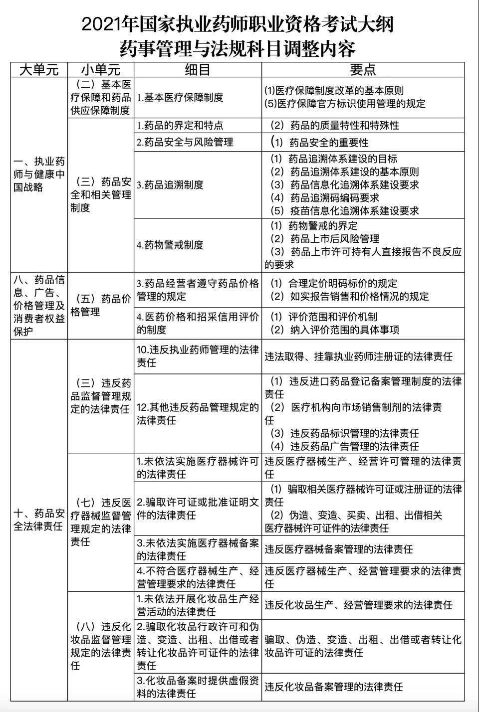 2021年執業藥師資格考試大綱部分內容有變動_國家藥監局