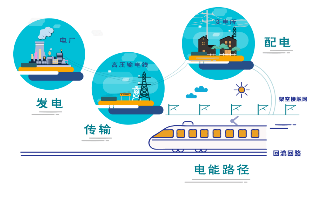 科普知识高铁白天也开灯电又从哪里来今天可算知道了