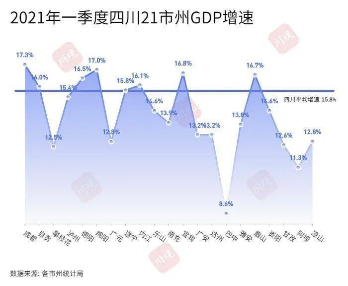 贵州2021一季度gdp增速_第一季度各地GDP排名出炉 河北位列第27位