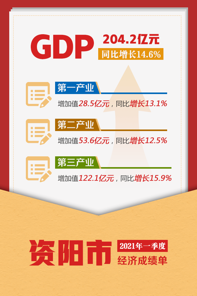 乐山市一季度gdp_乐山一季度全市GDP479.12亿元 同比增长14.6(3)