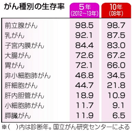 日本近期公布 癌症10年生存率为59 4 女性