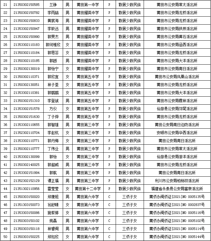 莆田市区人口有多少_在厦门买一套房的钱,能在福建其他城市买几套 看完哭了(2)