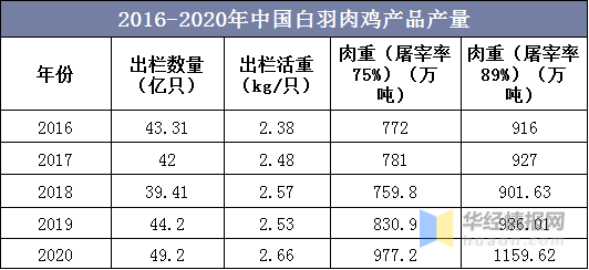 2020年白羽肉鸡年出栏492亿只!丨预计3年国内需求量达75亿只以上?