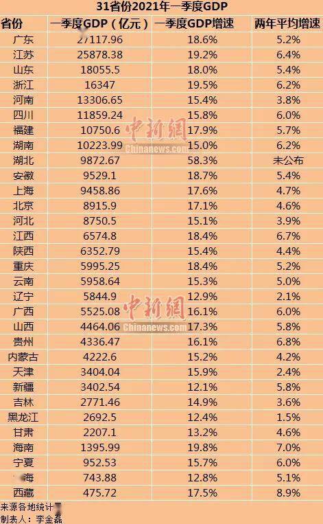 31省份20年gdp出炉_31省份2020年GDP出炉 23城超万亿