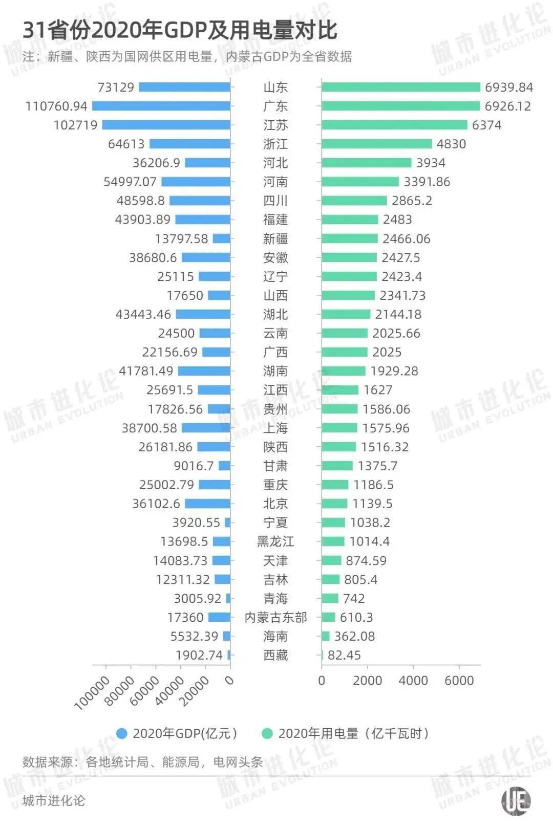 国家电网2020GDP_我国有两大电网,除了国家电网还有它,二者处于平级