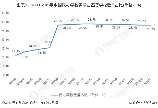 2021年中国民办高等教育行业发展现状与发展问题分析民办高校成就显著