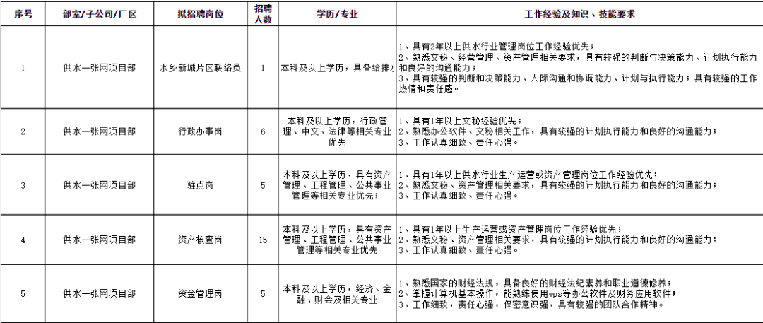 供水招聘_国企招聘 共招15人 专科可报