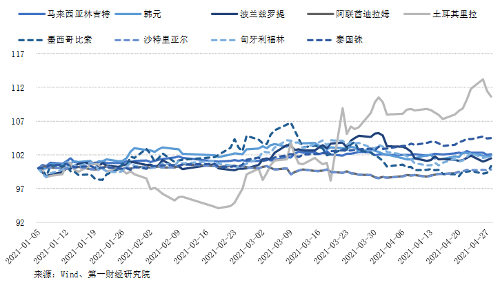 僅對阿聯酋迪拉姆,沙特里亞爾,俄羅斯盧布和墨西哥比索貶值