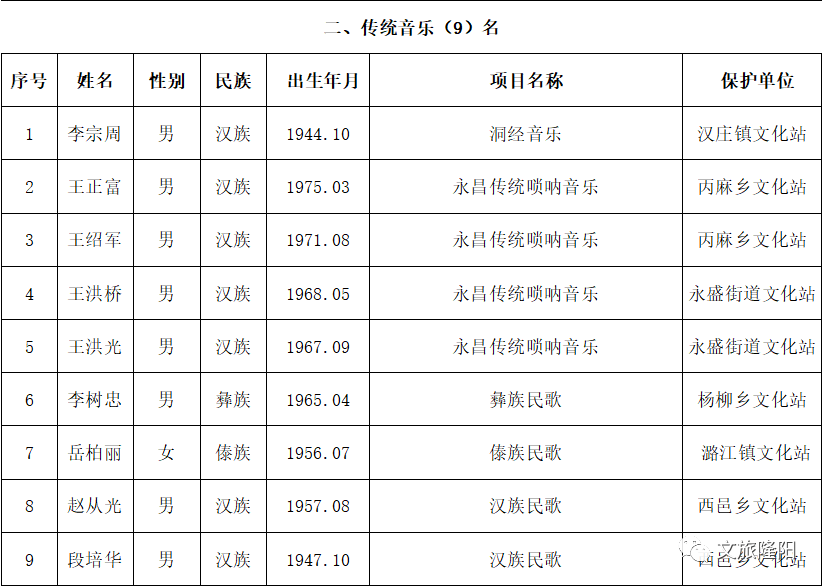 隆阳区人口数据_保山市隆阳区