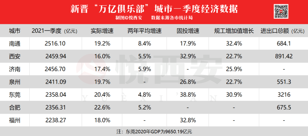 2021年麟游gdp_22省份一季度GDP 湖北增速第一 7省跑赢全国(2)