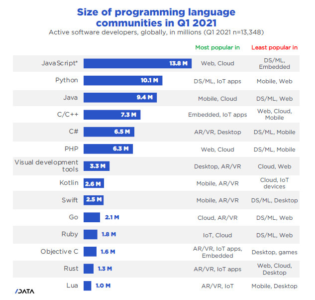 Javascript 开发者数量暴涨 C 超越php 揭晓全球开发最新趋势 Python