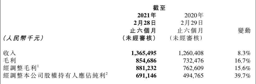 宇华教育21财年上半年营收13 65亿元 同比增长8 3 毛利润