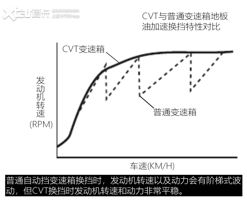 不過齒比越密這個過程轉速波動越小,10at變速箱從1擋升至10擋,轉速