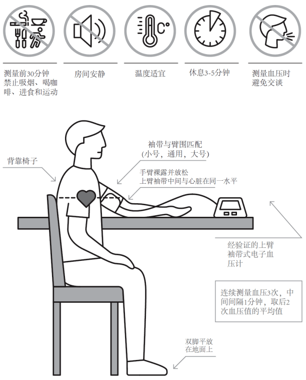 测量血压的正确位置图图片