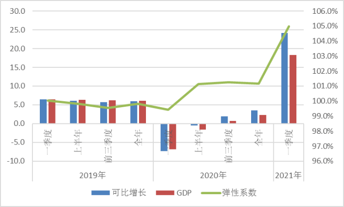 社会物流总额大于GDP_2020年GDP增速预期下调,物流将受多大影响(3)