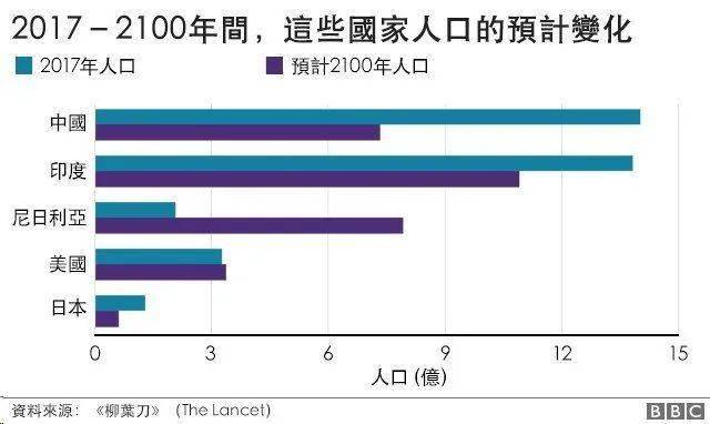 如果中国人口减少一半_如果中国人口未来减少一半(3)