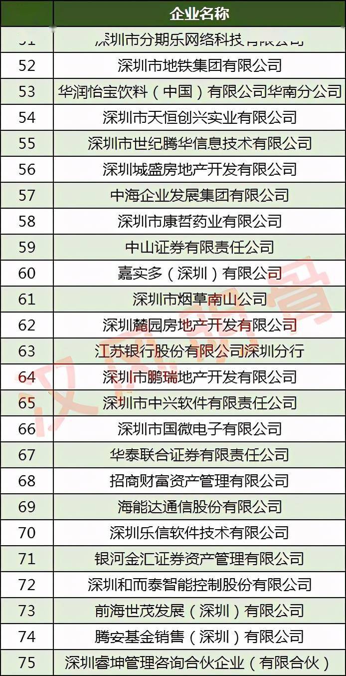深圳房地产公司排名_深圳房地产