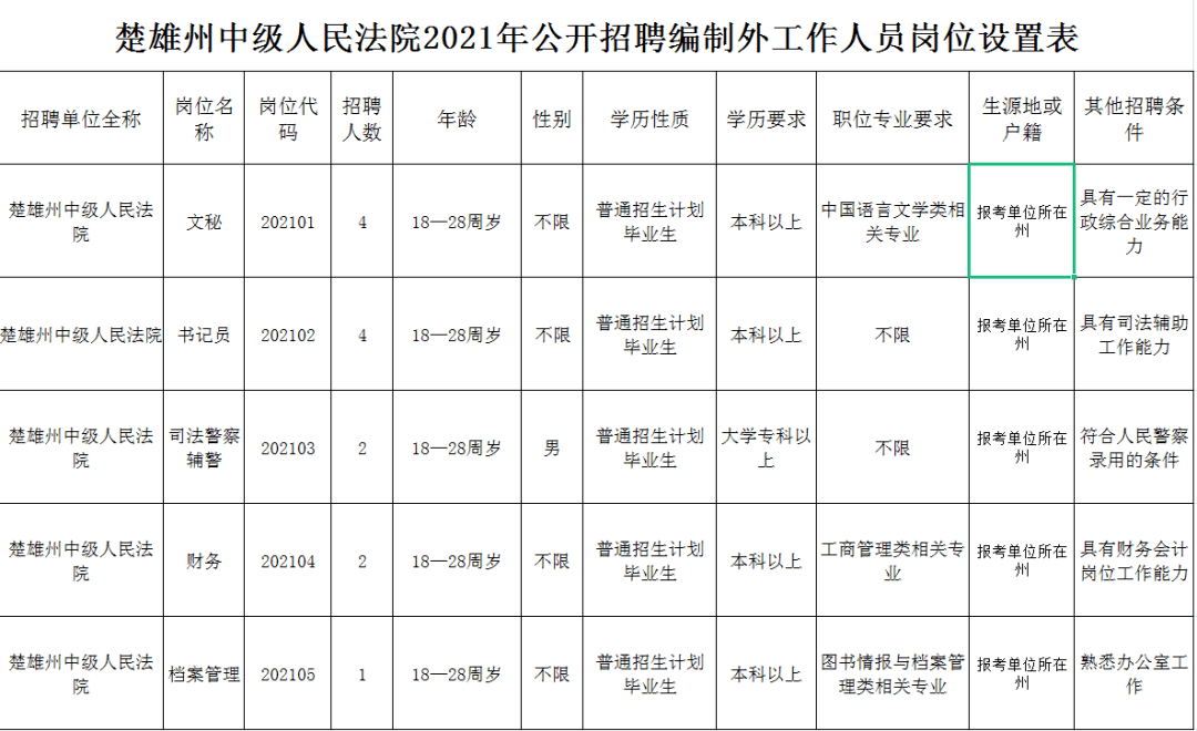 2021楚雄市市区人口_2020 2021年度楚雄市大学生志愿服务西部计划省级地方项目志(2)