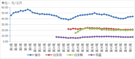 2020鸡蛋价格走势图 d8bb6a181ad14248866c7d885567b114.png