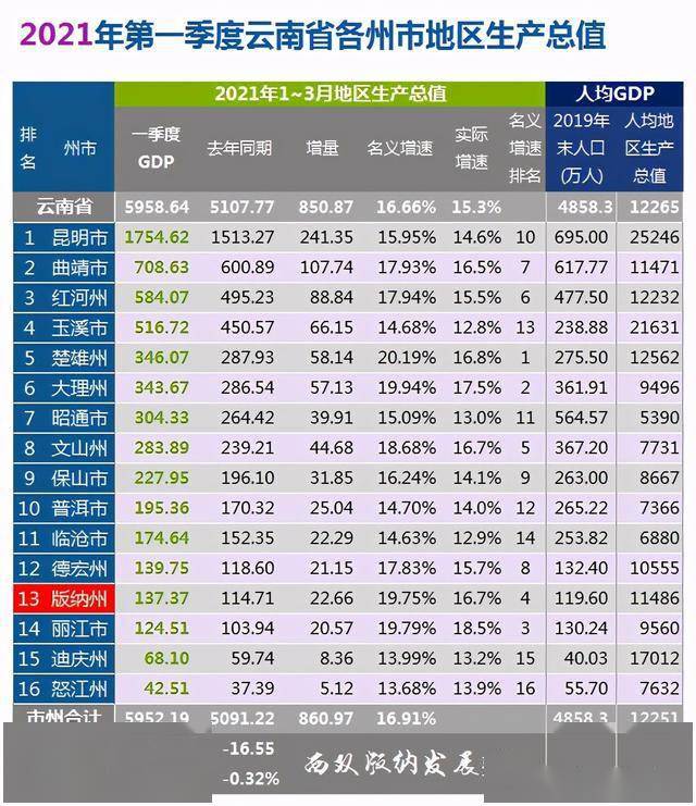 楚雄市的gdp是多少_10年下降27万,谁抢走了楚雄的人口 楚雄房价看来就这样了