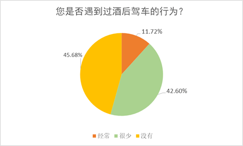 图为参与问卷调查的网友是否遇到过酒后驾车行为的比例