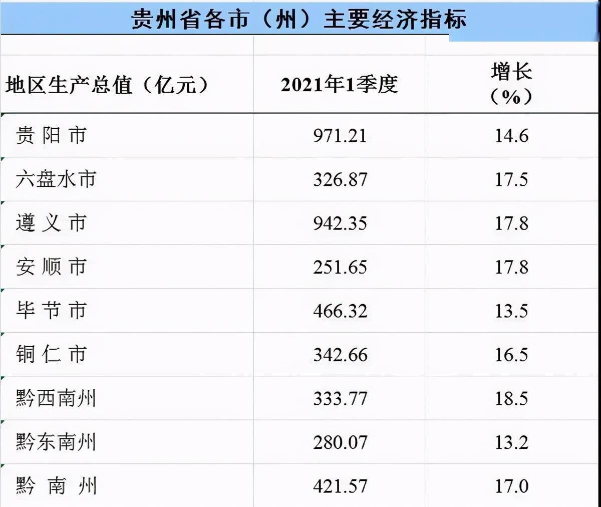 贵州gdp排名_29省份最新GDP排名:福建超湖北,江西超辽宁,贵州超山西(2)