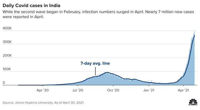 简单的统计数据正说明了印度疫情的严重性