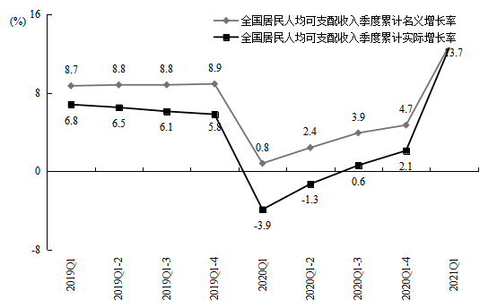 2021年人均收入_2050年人均收入趋势图