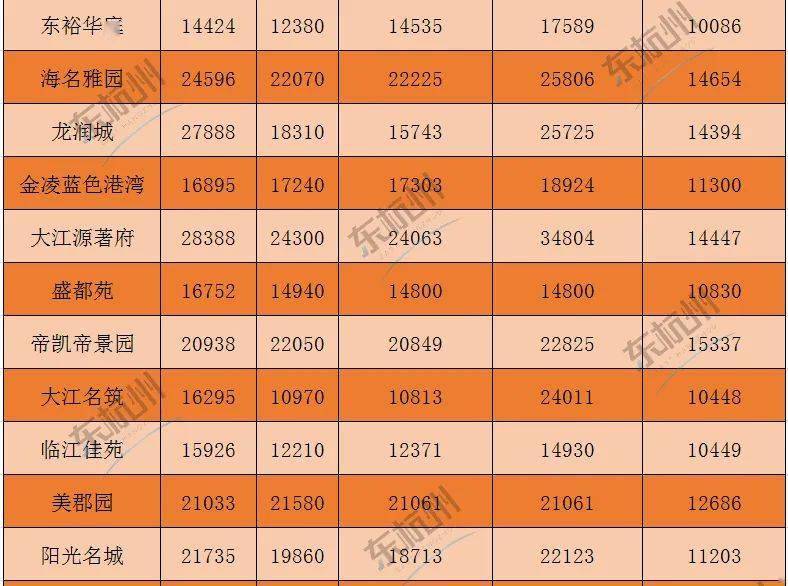 红盘钱塘区成立后的首月下沙大江东房价表出炉看看你的小区还值多少钱