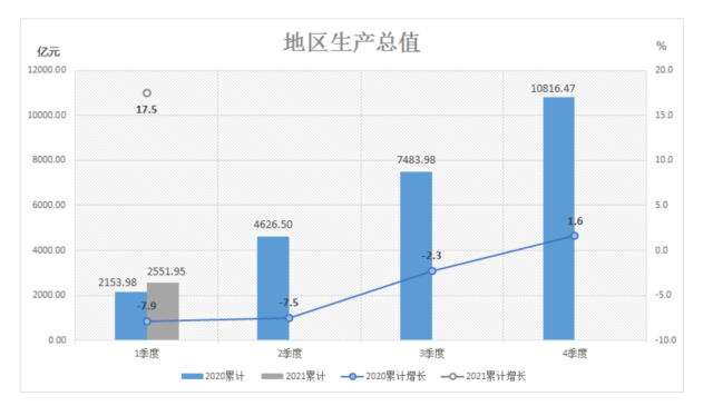 2021一季度gdp广东省