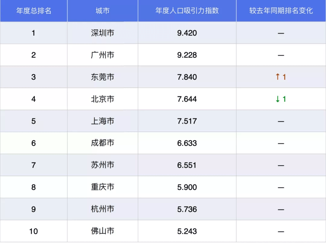 2020广州人口净流入多少_广州多少人口