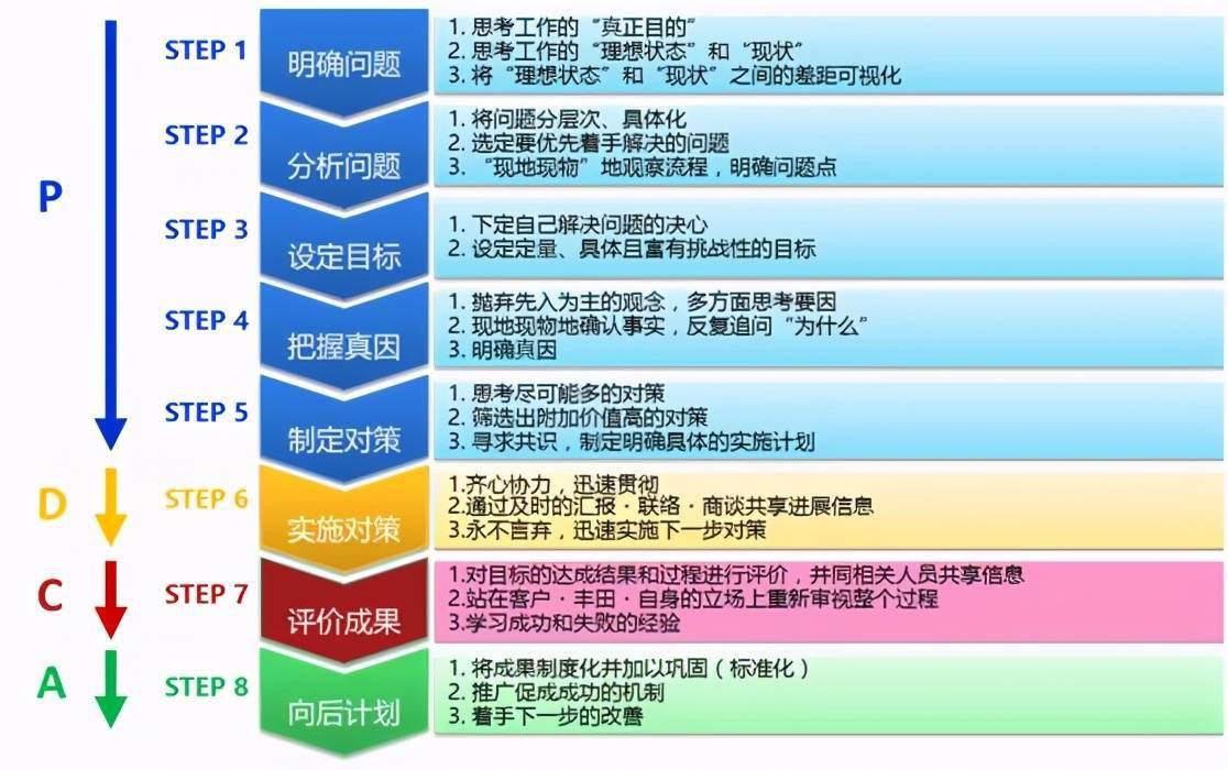 問題解決方法分為8個步驟,它是每位學習豐田問題解決方法的人員所必備