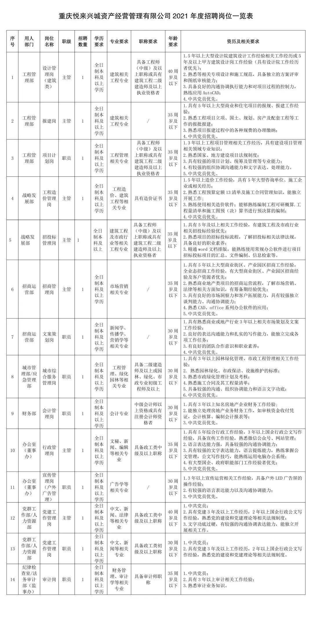 重庆悦来兴城资产经营管理有限公司招人啦！ 招聘