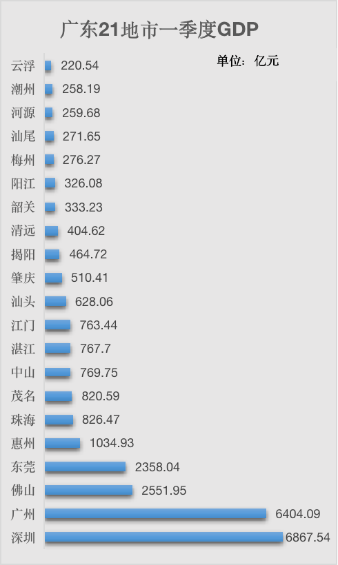 广州2020一季度gdp_广州各区一季度GDP数据出炉!增速第一不是南沙、天河、黄埔!