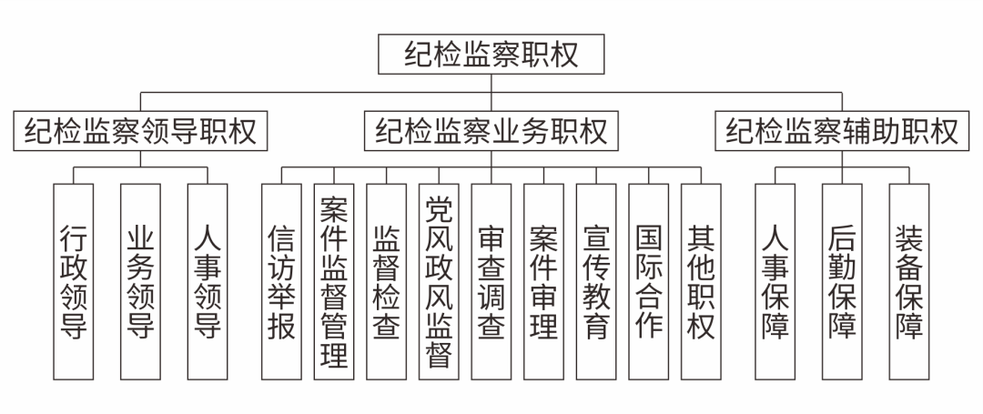 纪检监察内设机构的职责分工简析