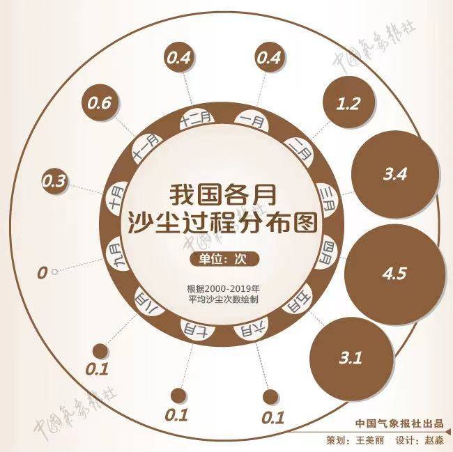 沙尘|今年沙尘为啥这么多？卫星找到了答案