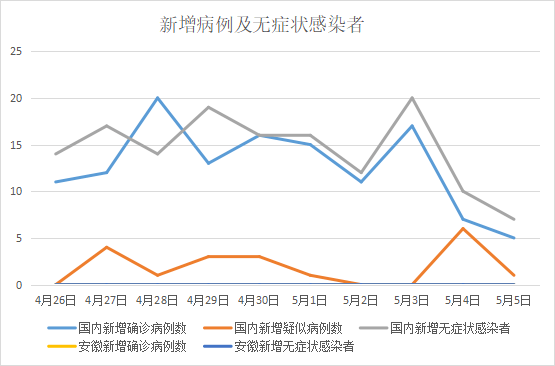 5月6日安徽省报告新型冠状病毒肺炎疫情情况病例 0224