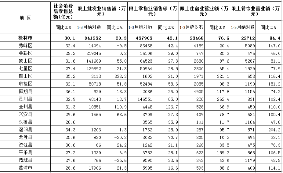 2021盐城各市县区一季度gdp_2021年一季度32个省市自治区GDP排行榜 图(3)