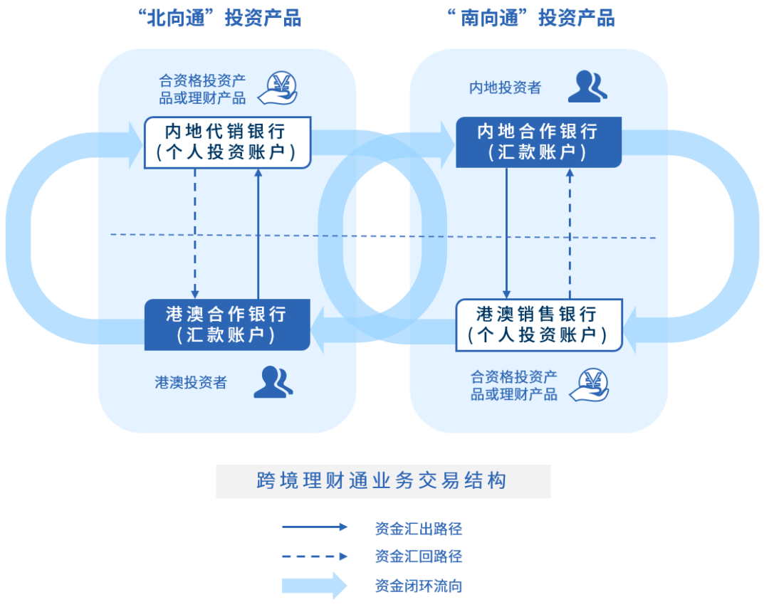 从0到1,个人资本项目投资破冰《大湾区"跨境理财通"试点细则(征"