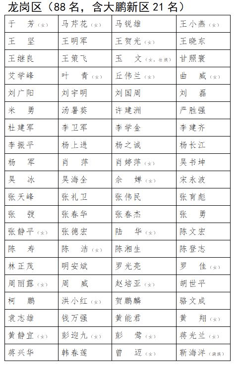 新一屆深圳市人大代表名單