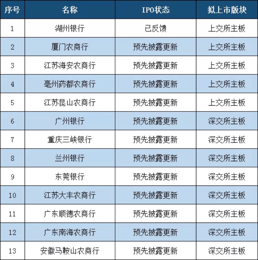 又一农商行拿到ipo批文!13家中小银行排队a股ipo