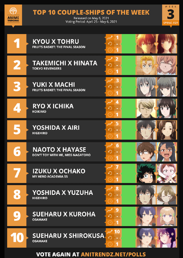 cp排行榜_2021“最具影响力CP”排行榜:浪浪钉仅排第二,榜首已成经典